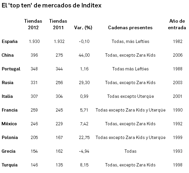 El 'top ten' de mercados de Inditex